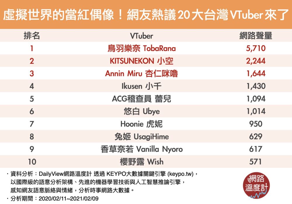 台湾Vtuber人気ランキングTOP20-1