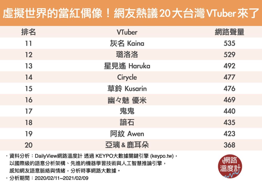 台湾Vtuber人気ランキングTOP20-2